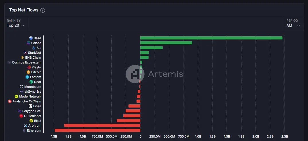 Base 遭口水战背后：近 3 个月资金净流入超25亿美元，TVL 超 142 亿美元反超 Solana